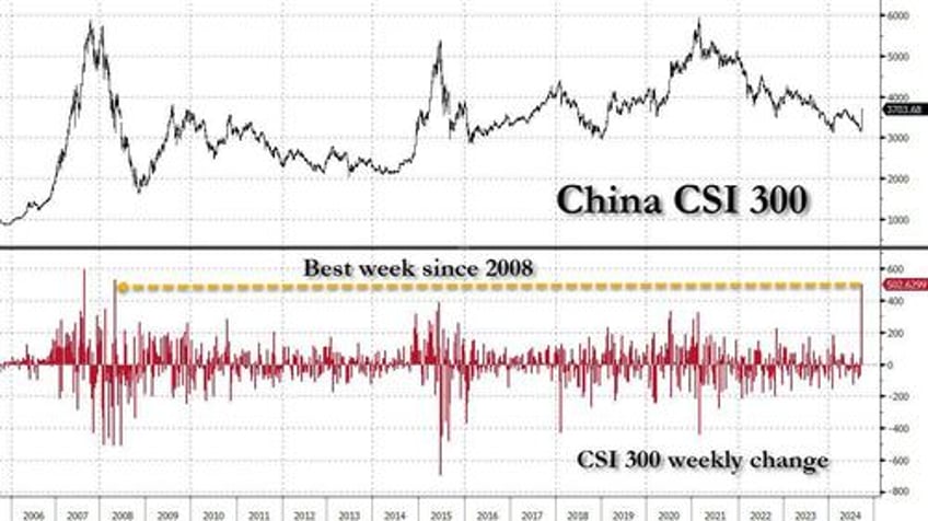 futures flat ahead of core pce china caps best week since 2008 after firing stimulus bazooka