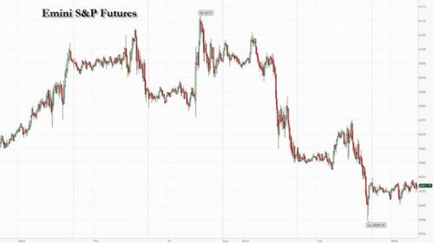 futures flat ahead of cpi dollar surges on china devaluation speculation