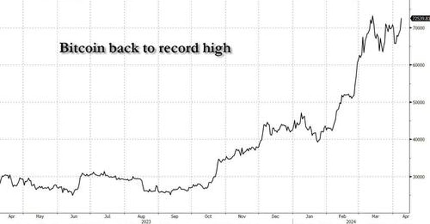 futures flat as 10y yield jumps to 2024 high bitcoin back at record