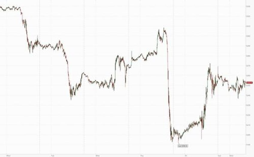 futures flat as 10y yield jumps to 2024 high bitcoin back at record