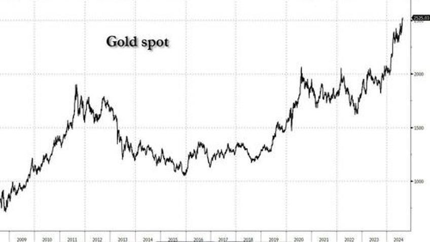 futures flat as gold soars to new record high