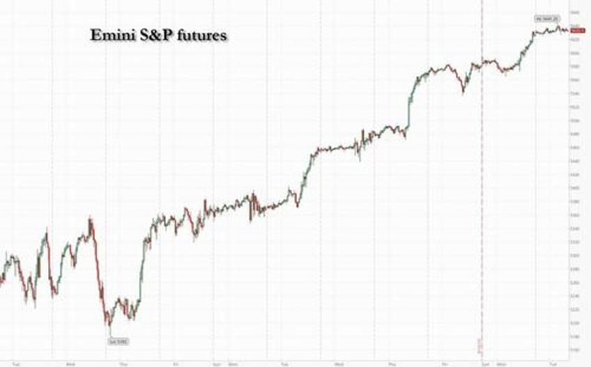 futures flat as gold soars to new record high