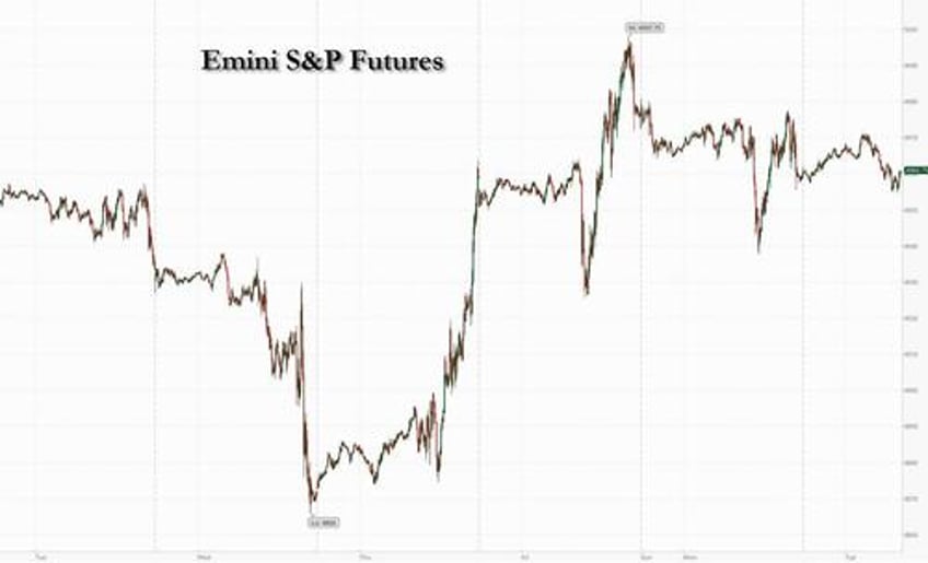 futures flat as interest rates grind higher after two day surge