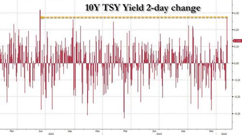 futures flat as interest rates grind higher after two day surge