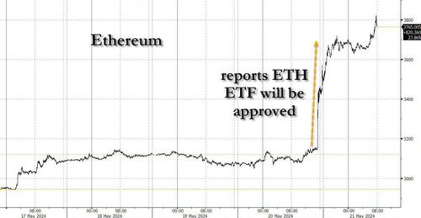 futures flat as investors wait for nvidia earnings ethereum soars