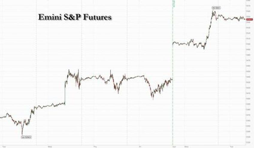 futures flat as tech stocks rise for 7th consecutive day