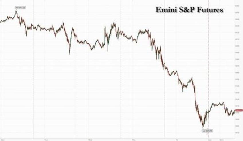 futures flat as tesla lifts tech yields dollar resume push higher