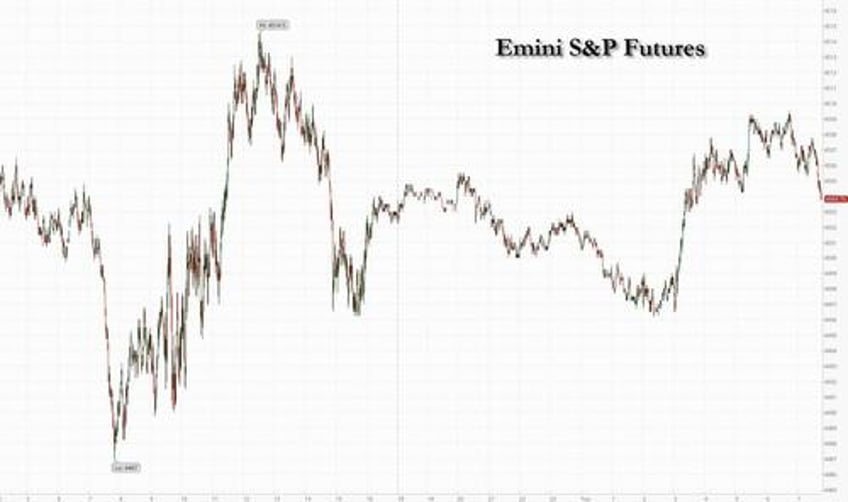 futures flat as traders brace for central bank deluge watch surging oil