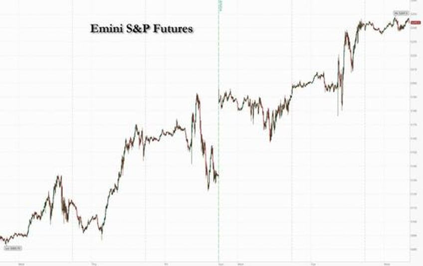 futures flat at all time high as bitcoin surges to record oil rises