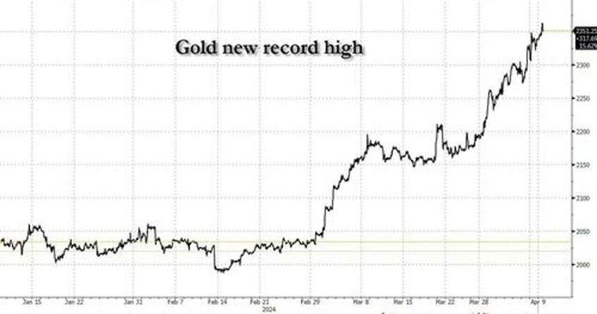 futures flat in cautious trade ahead of cpi as gold roars to new record high