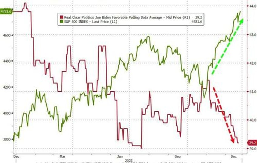 futures flat on last trading day of 2023 as all time high beckons