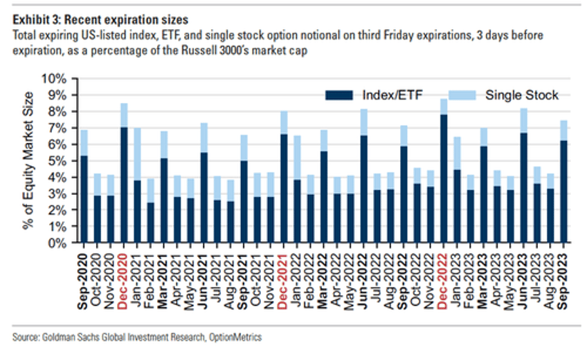 futures flat on record 34 trillion triple witching day as uaw strike begins