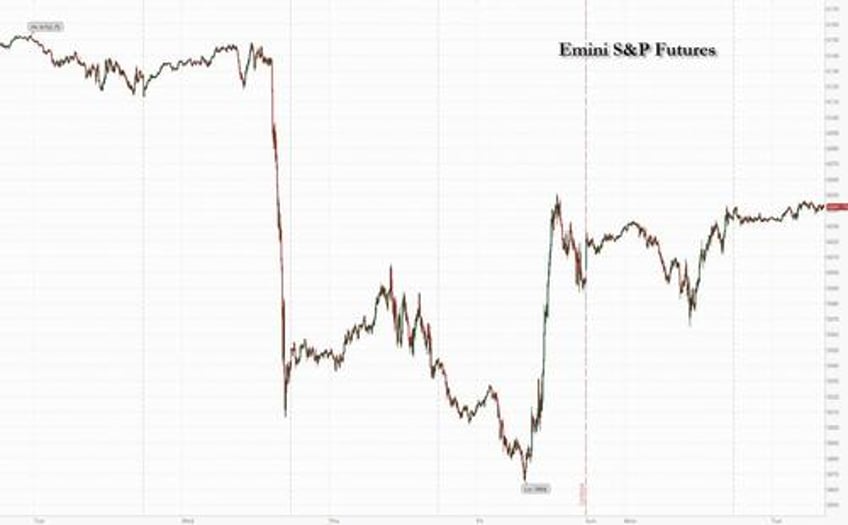 futures flat with many markets around the world closed