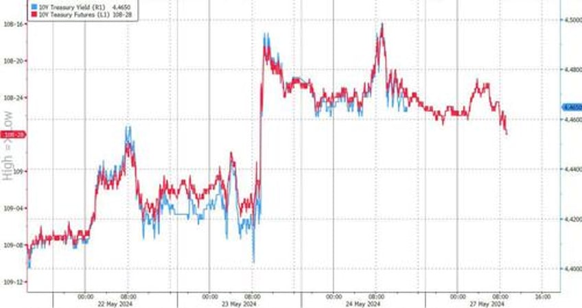 futures flat with us closed for memorial day