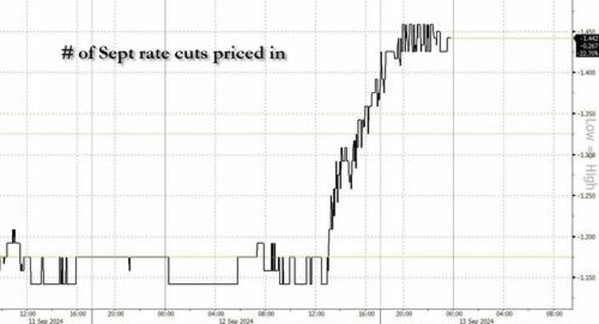 futures gain as expectations for a 50bps rate cut spike