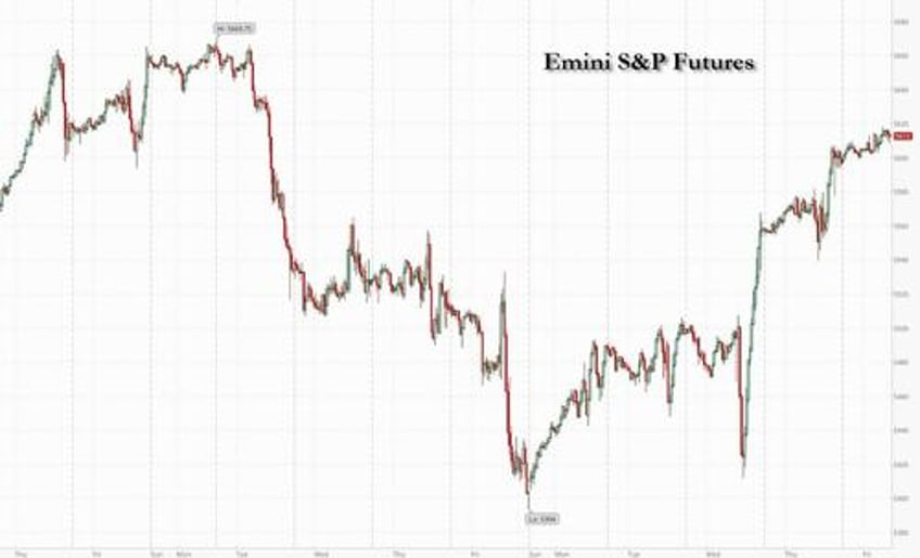 futures gain as expectations for a 50bps rate cut spike