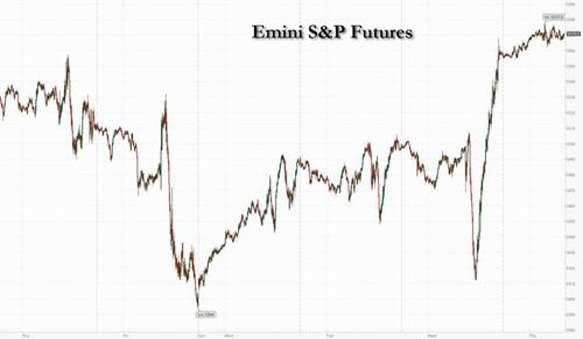 futures gain as post nvidia tech rally goes global ecb cuts