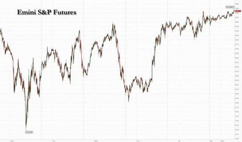 futures gain as yen resumes slides oil jumps