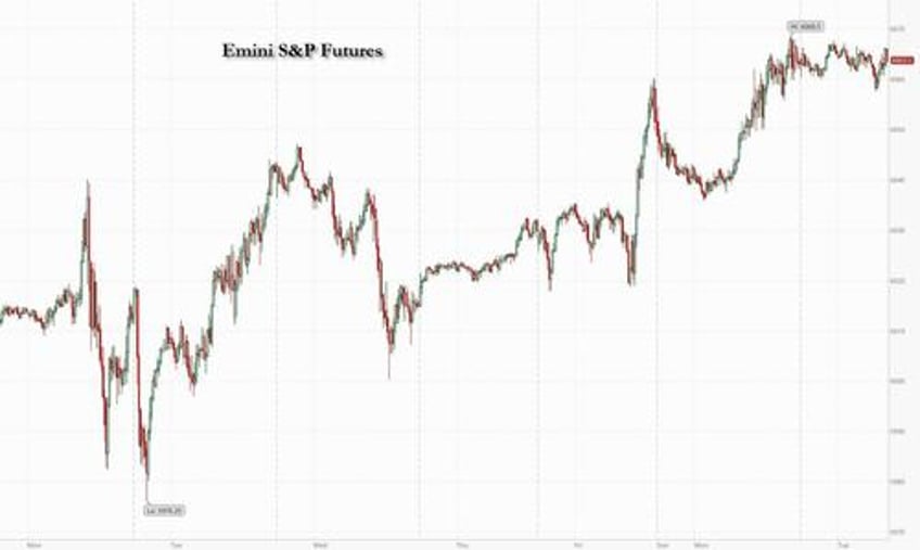 futures gain sp on pace for 55th record closing high of 2024