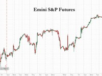 Futures Gain With All Time Highs In Sight As Key CPI Report Looms