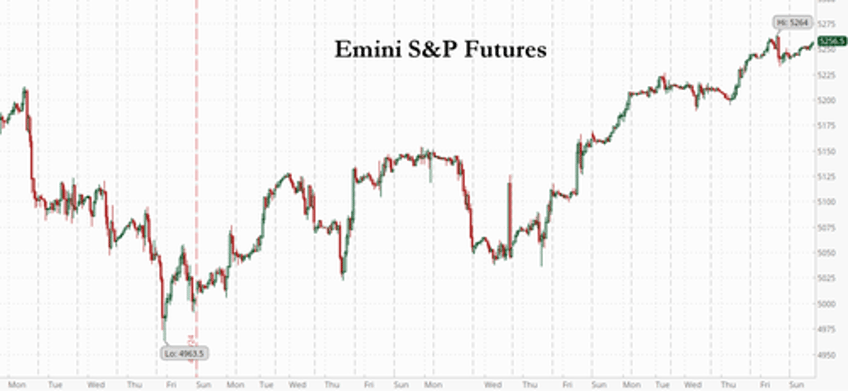 futures gain with all time highs in sight as key cpi report looms