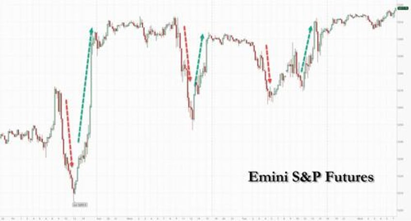 futures gain with fresh sp all time high less than 1 away