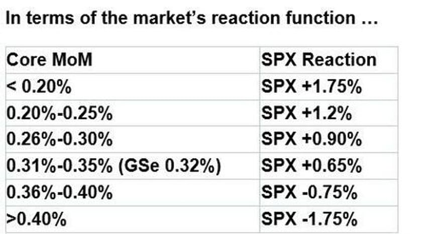 futures global markets rise ahead of key cpi report