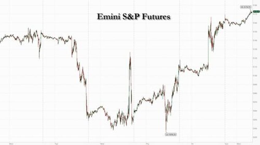 futures global markets rise on rising fed cut bets