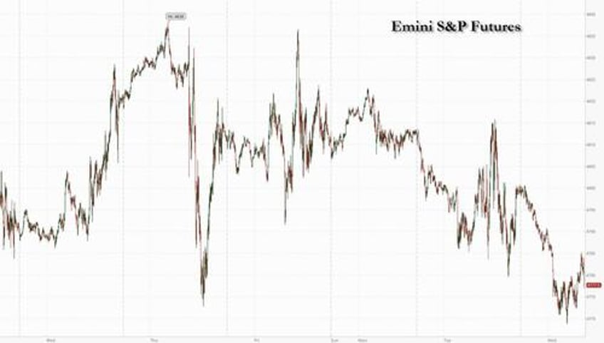 futures global markets slide as central banks push back against market hopes for early rate cuts