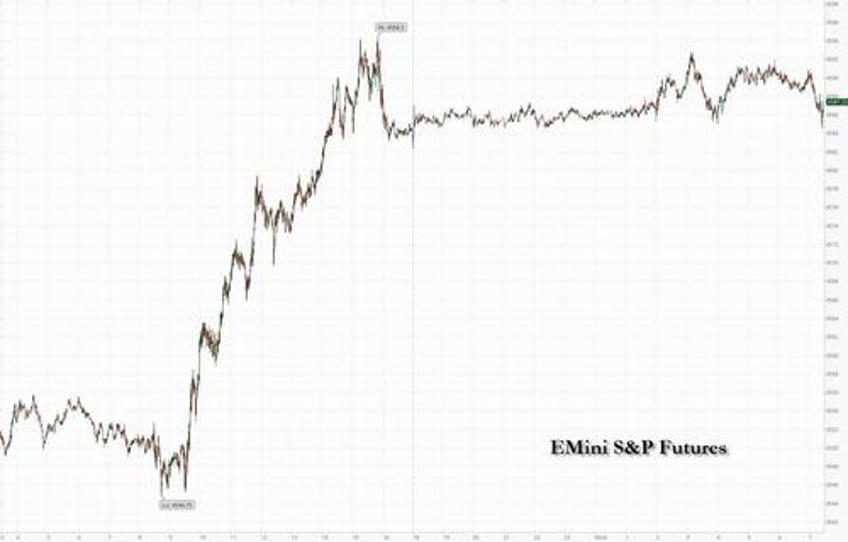 futures grind higher as global yields slump after major uk inflation miss