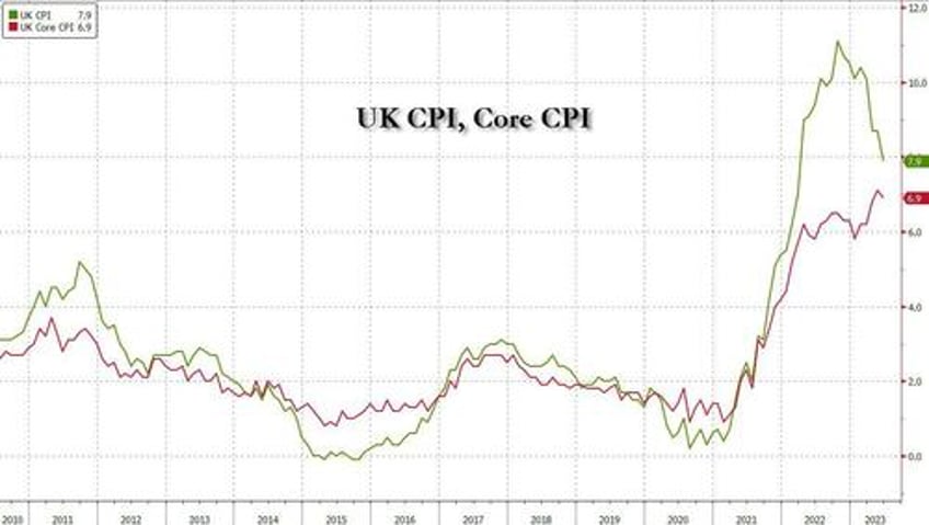 futures grind higher as global yields slump after major uk inflation miss