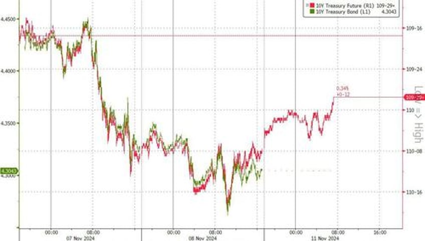 futures hit 51st record high of 2024 as trump trades storm higher