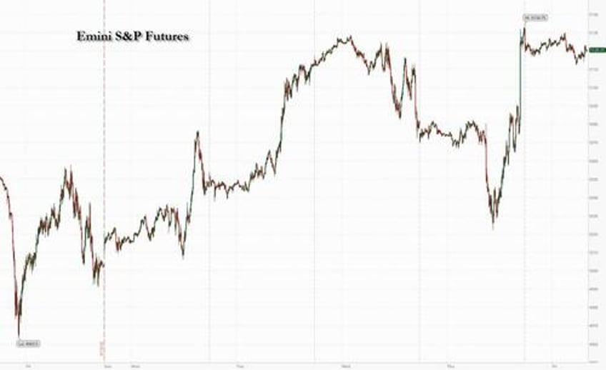 futures jump as tech giants soar yen plummets after boj refuses to prop up crashing currency