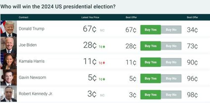 futures jump as trump assassination attempt boost yields dollar and supercharges market rotation