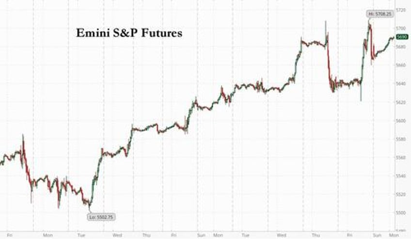 futures jump as trump assassination attempt boost yields dollar and supercharges market rotation