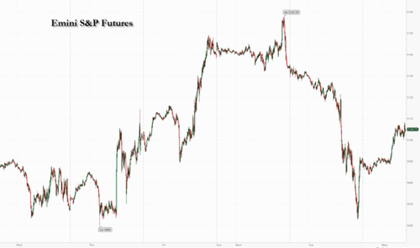 futures jump bitcoin rebounds after tuesday rout as attention turns to powell testimony