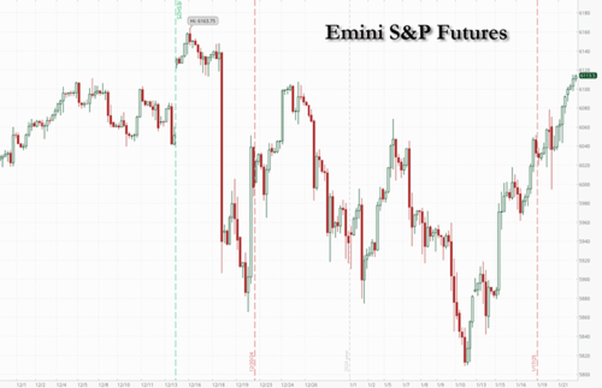 futures jump on trump ai push netflix earnings china slumps on tariff threat