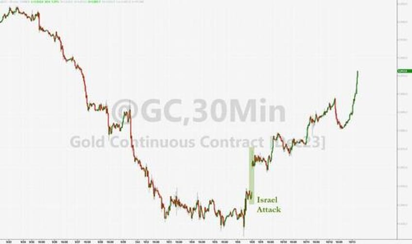 futures jump to highs after solid bank earnings as gold treasuries soar on imminent gaza invasion