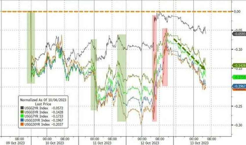 futures jump to highs after solid bank earnings as gold treasuries soar on imminent gaza invasion