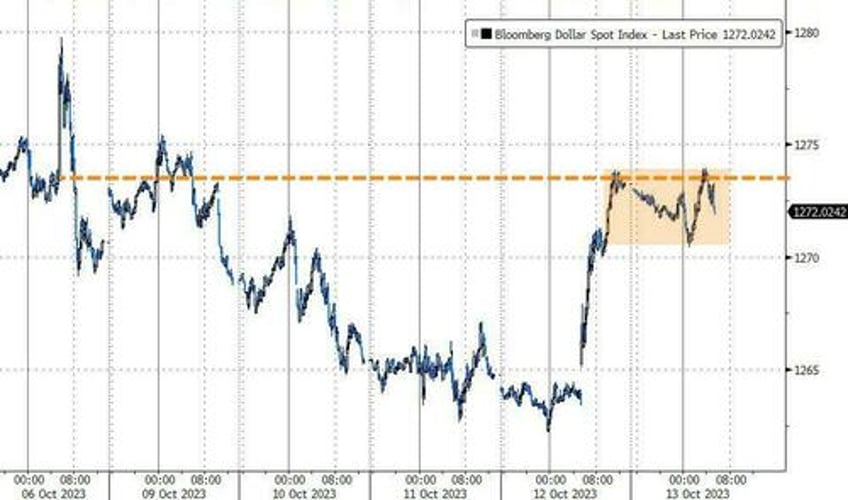 futures jump to highs after solid bank earnings as gold treasuries soar on imminent gaza invasion