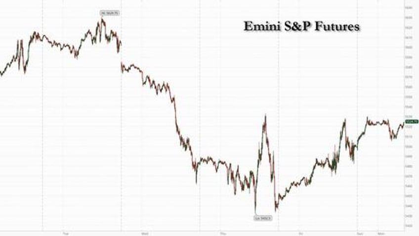 futures jump to start the most important week of the summer