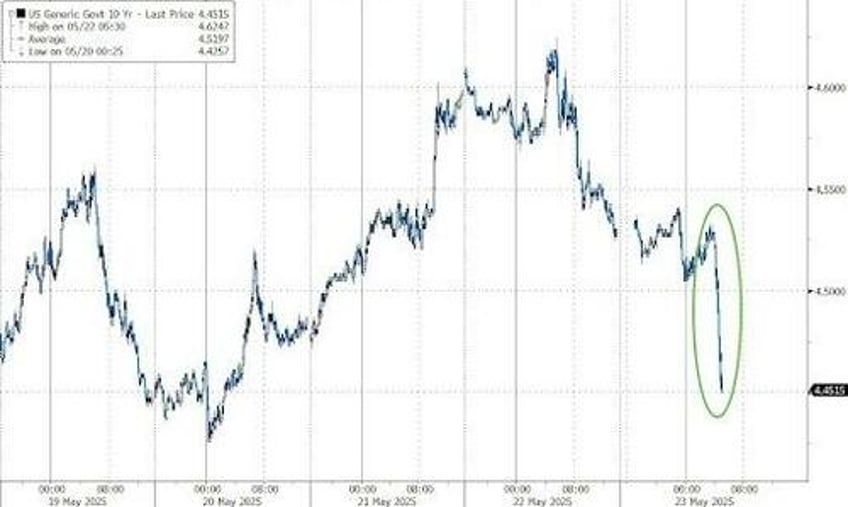 futures plunge after trump threatens 25 tariff on apple 50 on europe bonds bullion bid