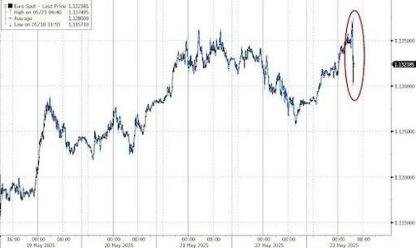 futures plunge after trump threatens 25 tariff on apple 50 on europe bonds bullion bid