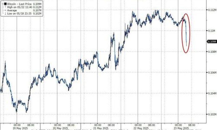 futures plunge after trump threatens 25 tariff on apple 50 on europe bonds bullion bid