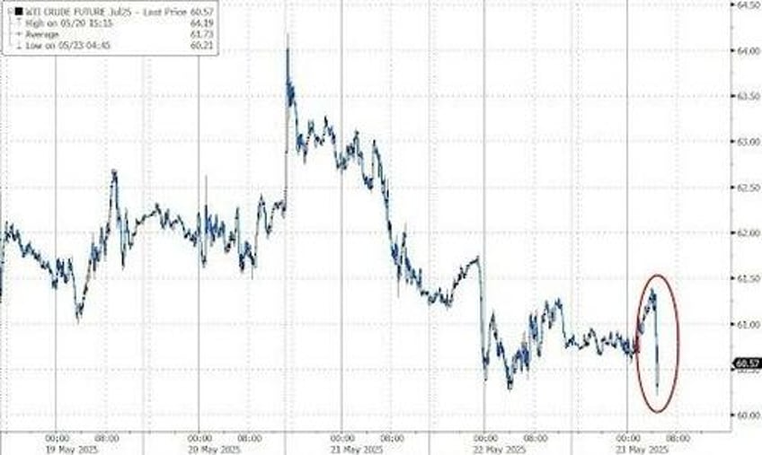 futures plunge after trump threatens 25 tariff on apple 50 on europe bonds bullion bid