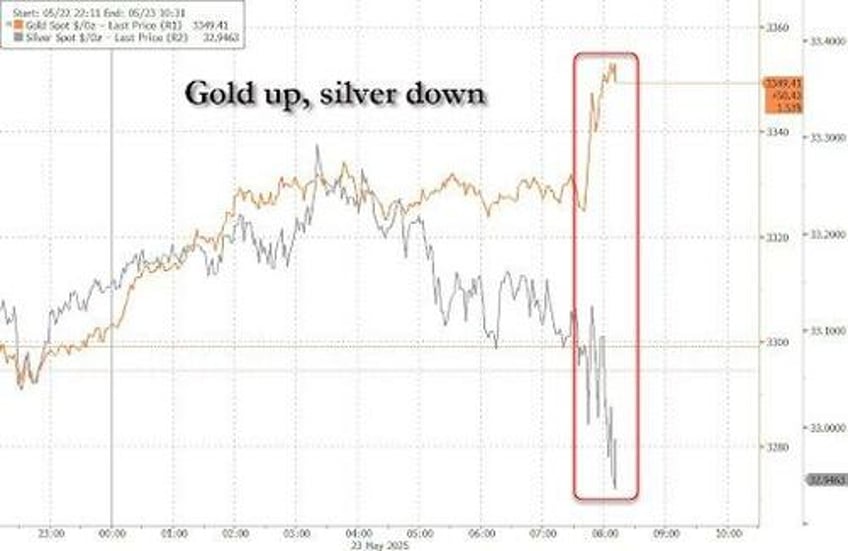 futures plunge after trump threatens 25 tariff on apple 50 on europe bonds bullion bid