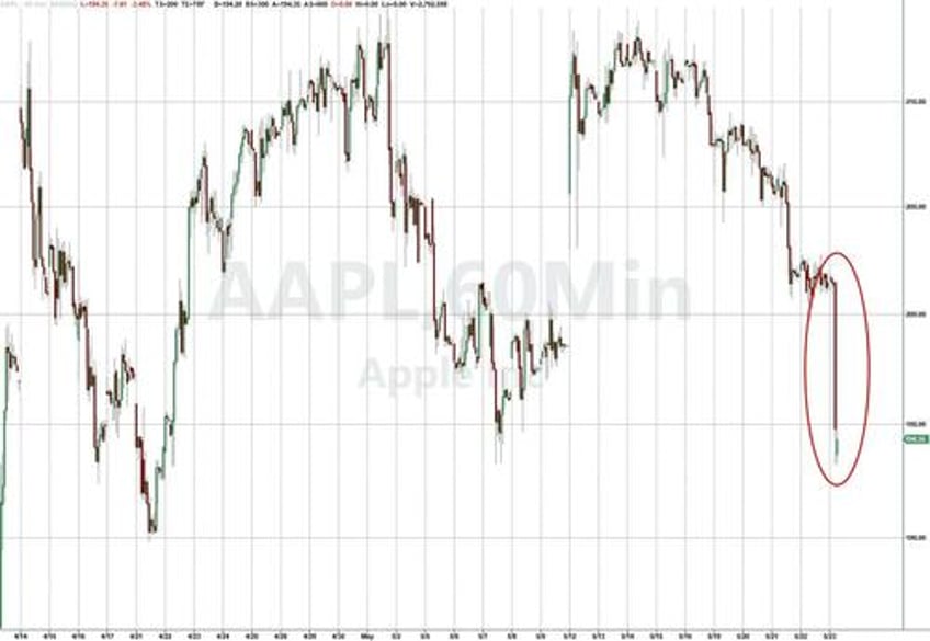 futures plunge after trump threatens 25 tariff on apple 50 on europe bonds bullion bid