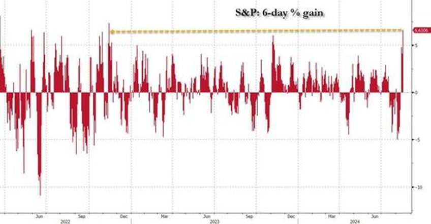 futures rally fizzles as dollar yields and oil slump