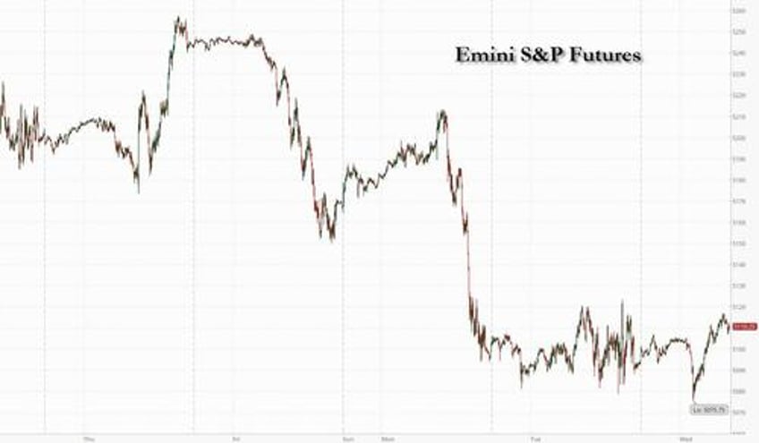 futures rebound after 3 day rout as rates drop from 2024 highs