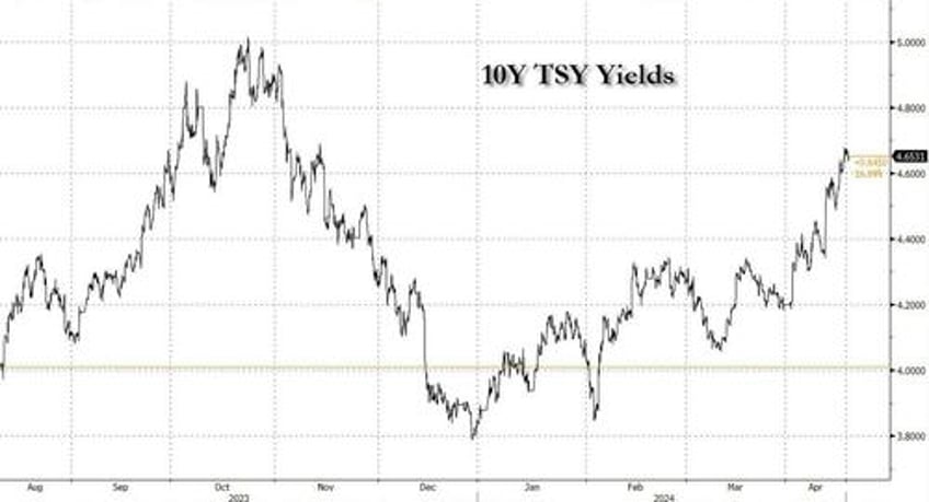 futures rebound after 3 day rout as rates drop from 2024 highs